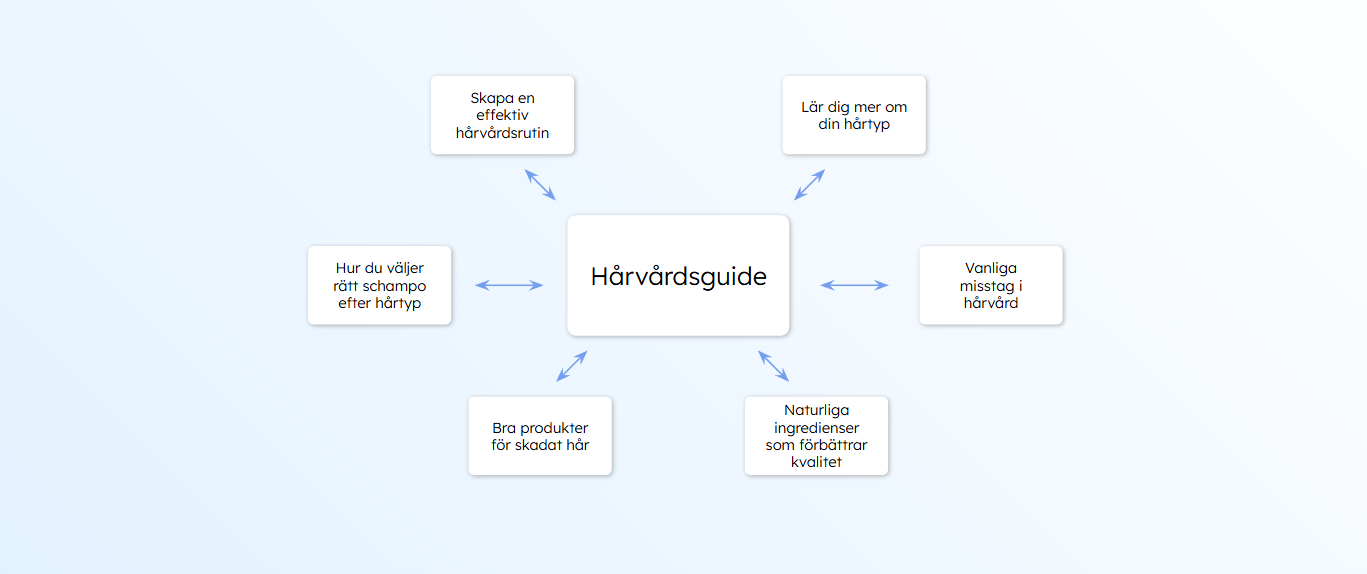 Bild som illustrerar ett topic cluster för seo